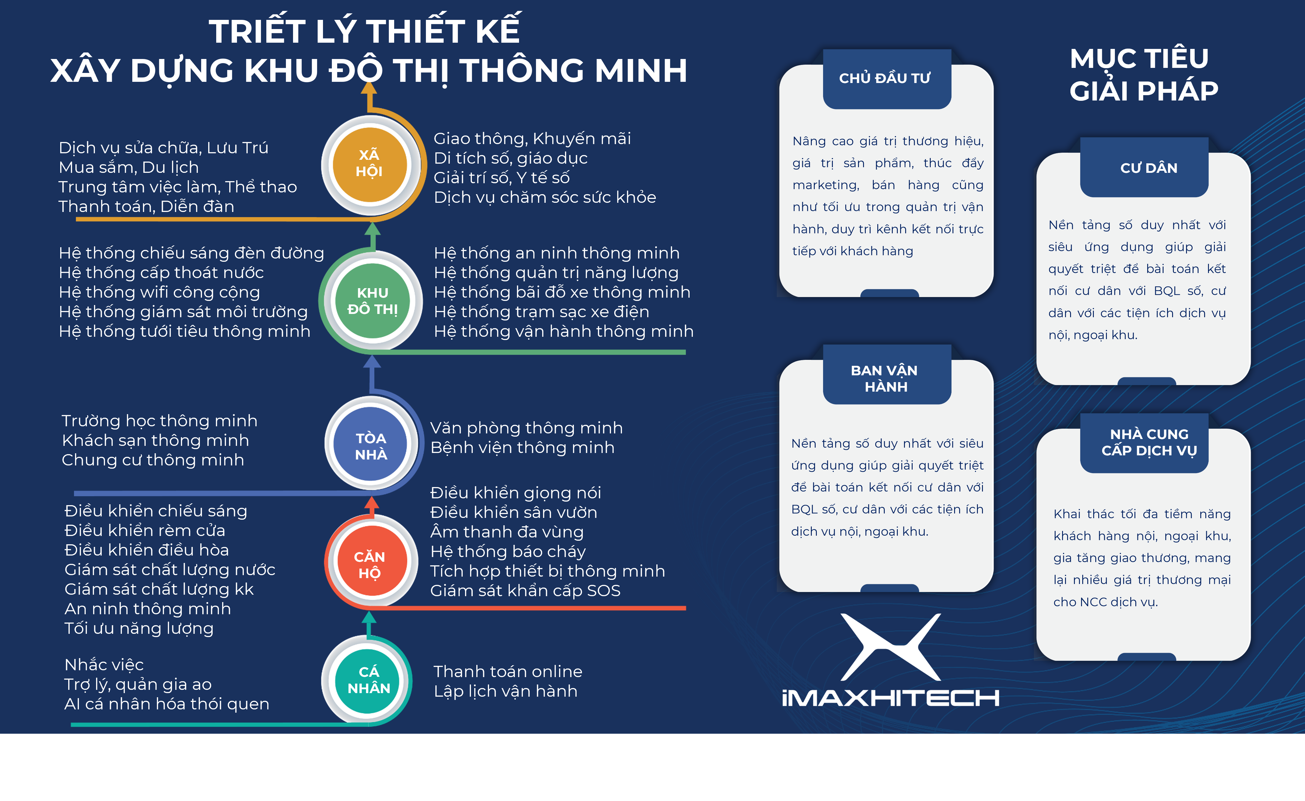 xây dựng đô thị xanh thông minh tại Việt Nam