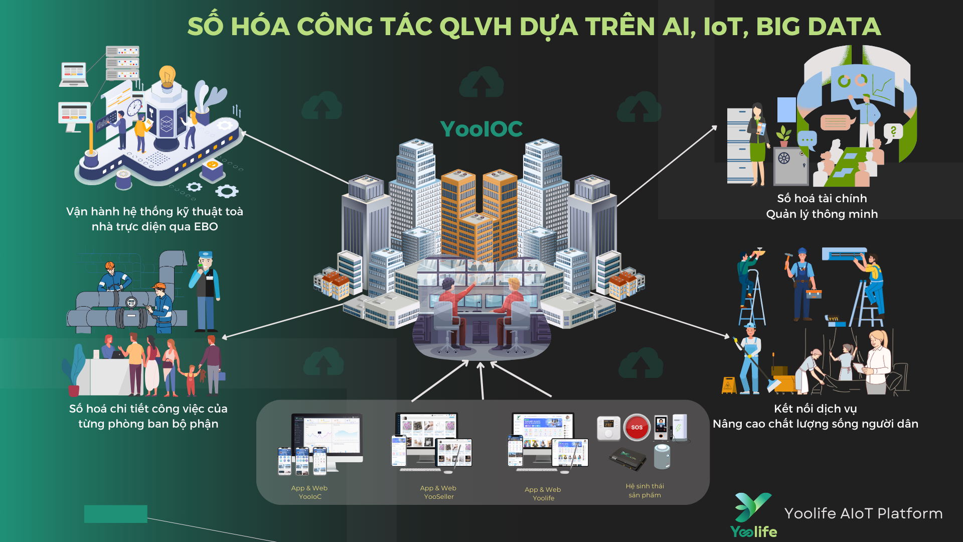 YooIOC - Nen tang quan ly toa nha 